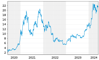 Chart 21Shares AG ETP BITCOIN - 5 Jahre