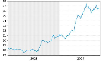 Chart 21Shares AG BOLD1 Index - 5 Jahre