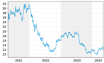 Chart Koenig & Bauer AG - 5 Jahre