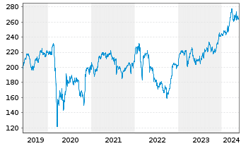 Chart Allianz SE - 5 années