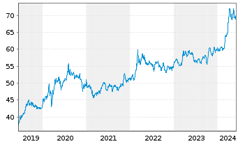 Chart Deut. Börse Commodities GmbH Xetra-Gold - 5 années