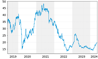 Chart NORMA Group SE - 5 Jahre