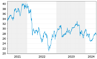 Chart Deutsche Beteiligungs AG - 5 Years