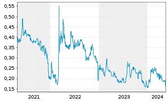 Chart SolarWorld AG - 5 années