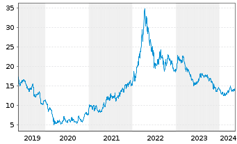 Chart K+S Aktiengesellschaft - 5 Jahre