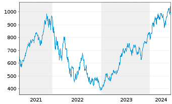 Chart Lyxor PEA NASDAQ-100 D.2x Lev. - 5 Jahre