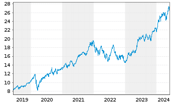 Chart iShsV-S&P 500 Inf.Te.Sec.U.ETF - 5 Years