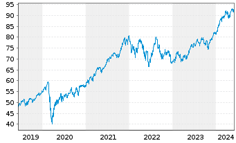 Chart Vanguard S&P 500 UCITS ETF - 5 Years