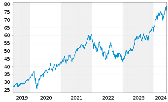 Chart Xtr.(IE)-MSCI Wo.Inform.Techn. - 5 années