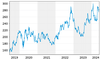 Chart Amgen Inc. - 5 Years