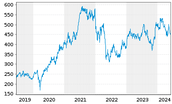 Chart IDEXX Laboratories Inc. - 5 années