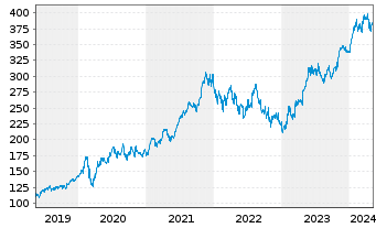 Chart Microsoft Corp. - 5 Jahre