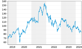 Chart NIKE Inc. - 5 Years