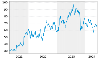 Chart ON Semiconductor Corp. - 5 Years