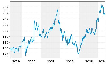 Chart Salesforce Inc. - 5 Jahre