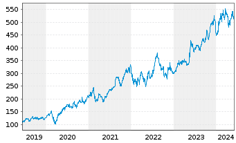 Chart Synopsys Inc. - 5 Years