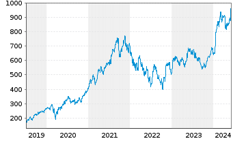 Chart ASML Holding N.V. Aand.aan toon.(N.Y.Reg.) - 5 Years