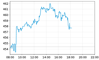 Chart Münchener Rückvers.-Ges. AG - Intraday