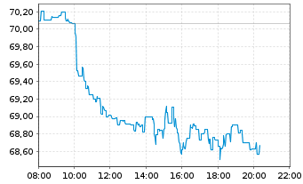 Chart Deut. Börse Commodities GmbH Xetra-Gold - Intraday