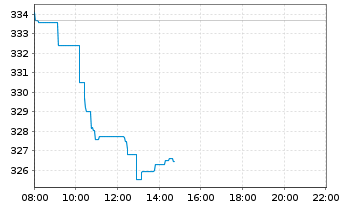 Chart Kering S.A. - Intraday