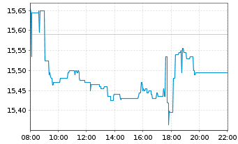 Chart Engie S.A. - Intraday