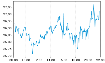 Chart iShsV-S&P 500 Inf.Te.Sec.U.ETF - Intraday