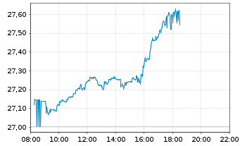 Chart iShsV-S&P 500 Inf.Te.Sec.U.ETF - Intraday
