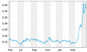 Chart Power Nickel Inc. - 1 Jahr