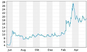 Chart 21Shares AG  ETP Bitcoin Cash - 1 Year