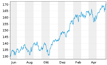 Chart iShare.NASDAQ-100 UCITS ETF DE - 1 an