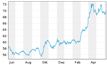 Chart Deut. Börse Commodities GmbH Xetra-Gold - 1 an