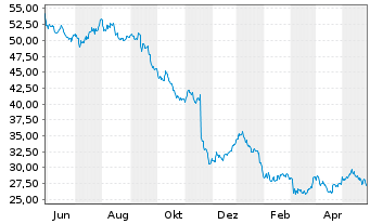 Chart Bayer AG - 1 Year