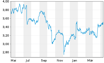 Chart Nokia Corp. - 1 Jahr