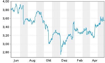 Chart Nokia Corp. - 1 Year