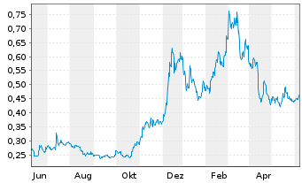 Chart CoinShares Digital Securities OPEN END 21 Cardano - 1 Jahr