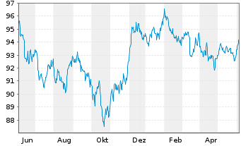 Chart iShs DL Corp Bond UCITS ETF - 1 Year