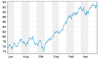 Chart Vanguard S&P 500 UCITS ETF - 1 an