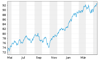 Chart Vanguard S&P 500 UCITS ETF - 1 Jahr
