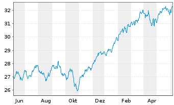 Chart HSBC MSCI WORLD UCITS ETF - 1 Year