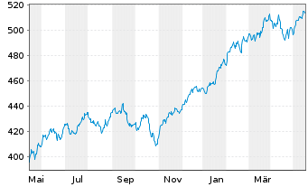 Chart iShsVII-Core S&P 500 UCITS ETF - 1 Jahr