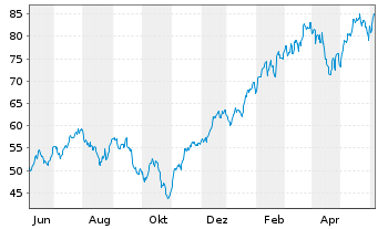 Chart WisdomTree S&P 500 3x Daily Leveraged - 1 Jahr