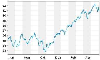 Chart Vang.FTSE A.-Wo.Hi.Di.Yi.U.ETF - 1 Year