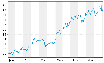 Chart Franklin Lib.FTSE India U.ETF - 1 Jahr