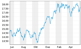 Chart L&G-L&G Art.Intell.UCITS ETF - 1 Jahr