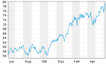 Chart Xtr.(IE)-MSCI Wo.Inform.Techn. - 1 an