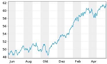 Chart iShs IV-MSCI Wld Qual.Fac.U.E. - 1 Jahr