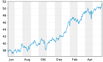 Chart SPDR MSCI World Com.Serv.U.ETF - 1 Jahr