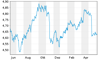 Chart iShs II-iShs $ Flt.Ra.Bd U.ETF - 1 Year