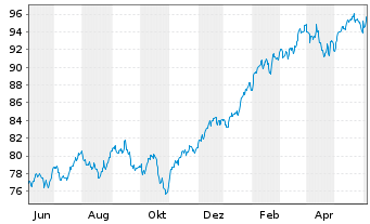 Chart AIS-Amundi Index S&P 500 - 1 an