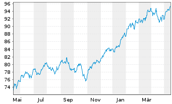 Chart AIS-Amundi Index S&P 500 - 1 Jahr